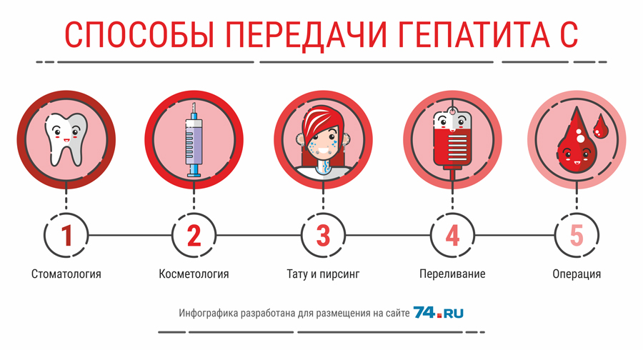 Зачем проходить тест на anti-HCV- фото № 3 Зачем проходить тест на anti-HCV